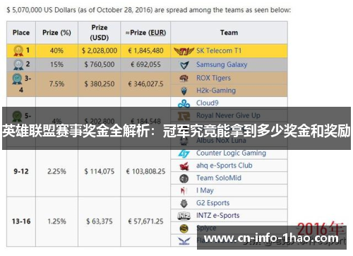 英雄联盟赛事奖金全解析：冠军究竟能拿到多少奖金和奖励